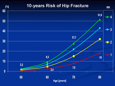10-years fracture risk